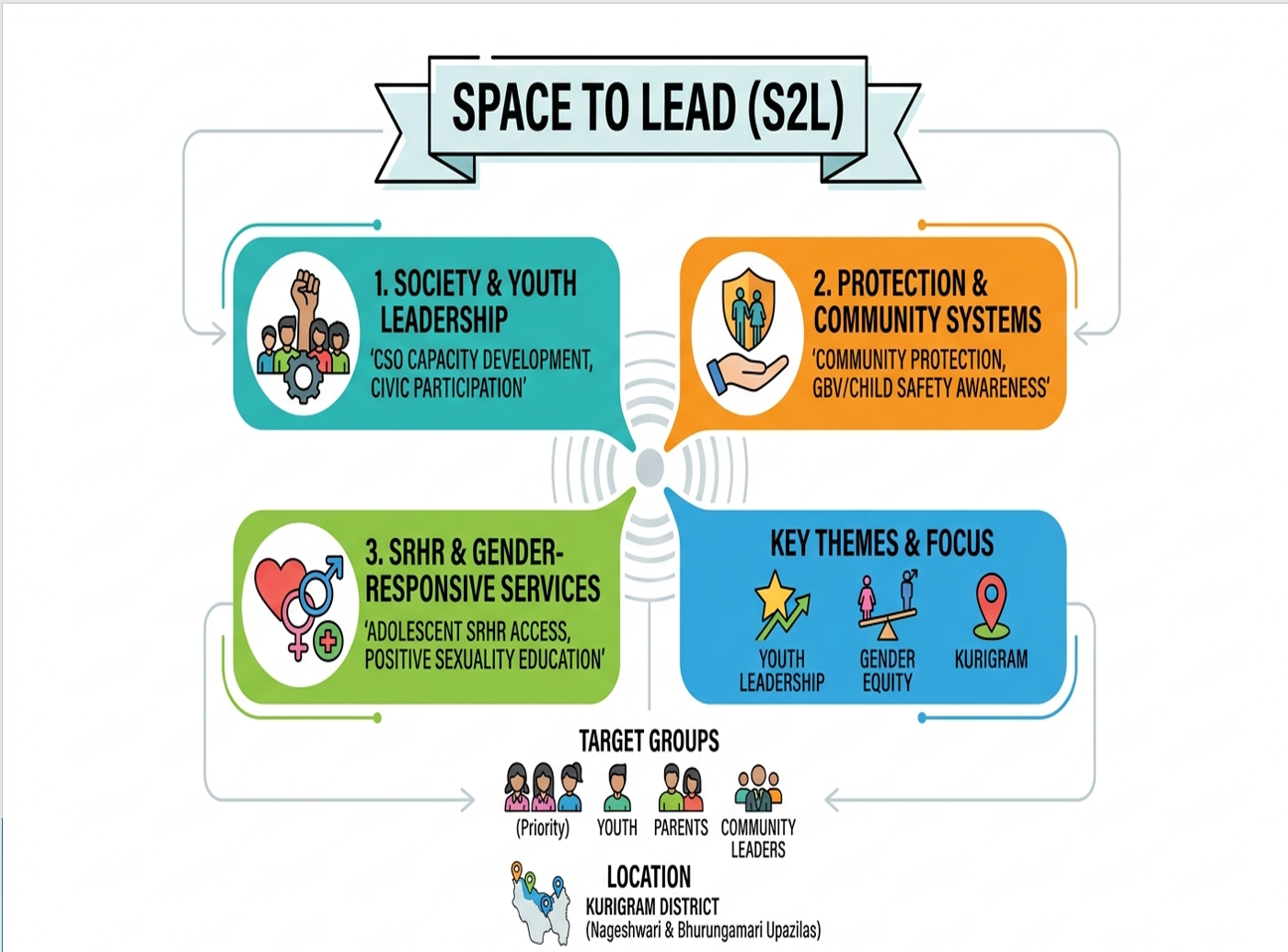 Safe Digital Space for Girls and Youth